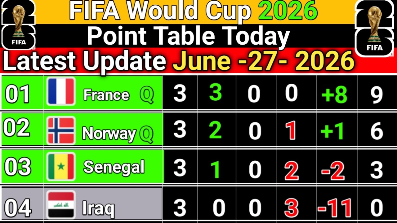 FIFA World Cup 2026 Points Table - LAST UPDATE 27 JUNE 2026 | FIFA World Cup 2026 #fifa2026