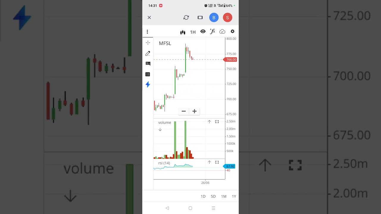 MFSL STOCK AT VERGE OF DAILY TIME FRAME CUP PATTERN BREAK OUT LEVEL. SEE ANALYSIS HERE.