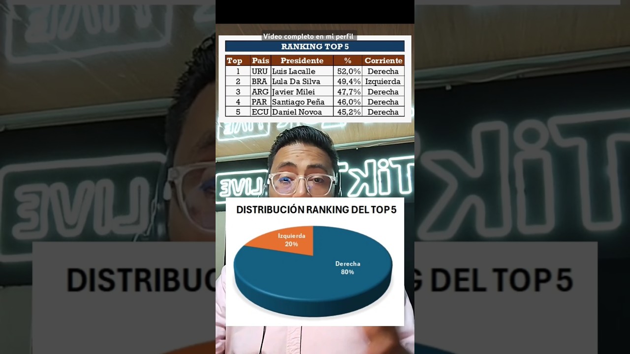 Los datos matan relatos, Mira Ranking de presidentes LATAM, acumulado Octubre