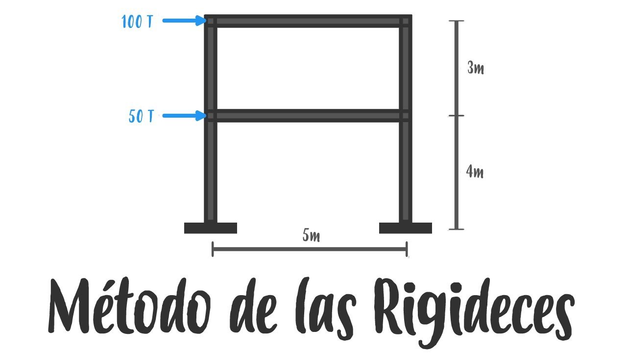 Análisis Estructural - Método de las rigideces - Marcos