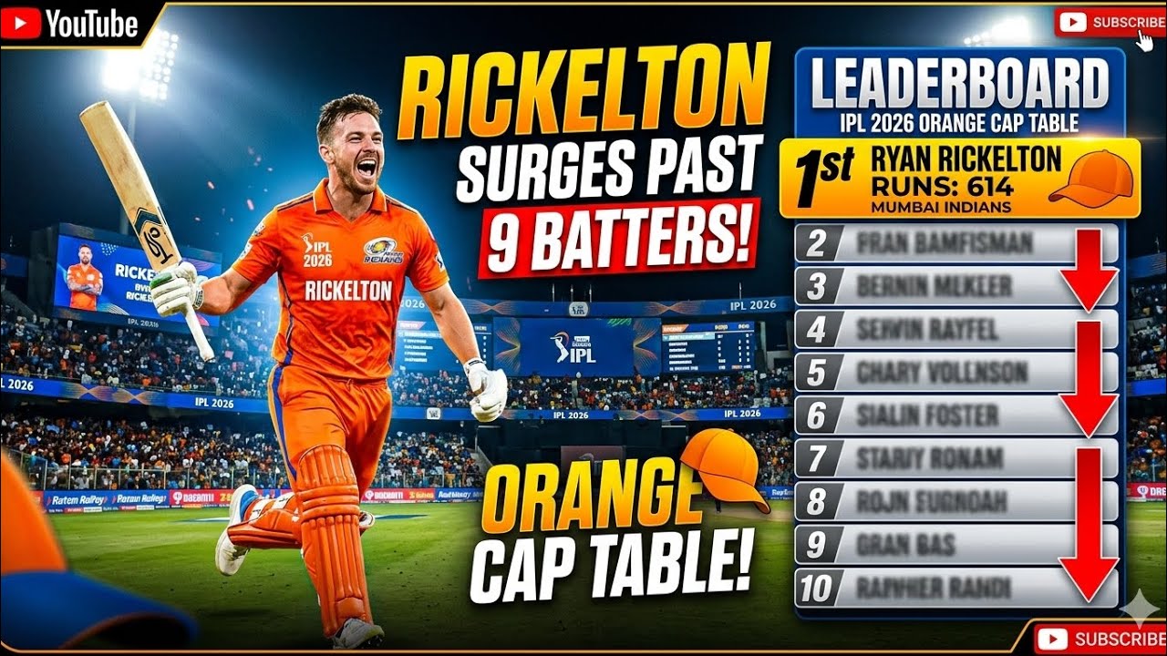 Rickelton surges past nine batters on IPL 2026 Orange Cap table