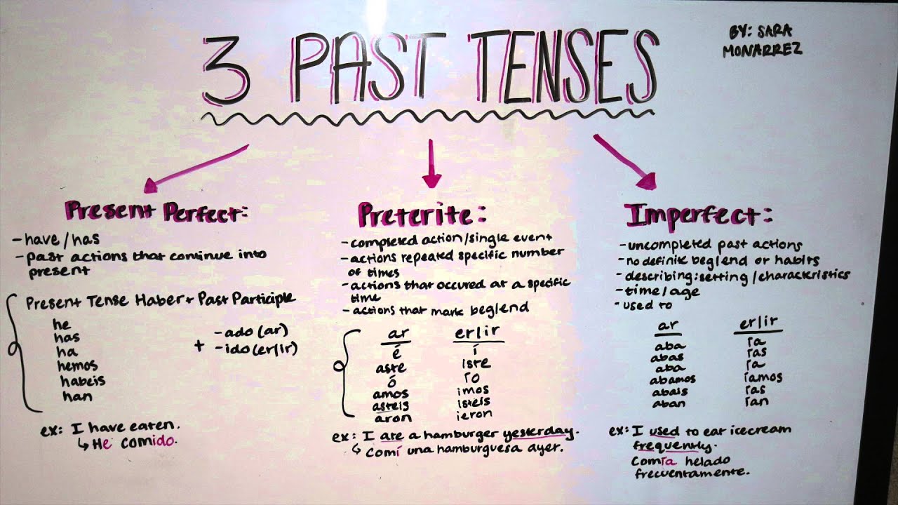 Spanish Grammar- Past Tenses: Present Perfect, Preterite, & Imperfect