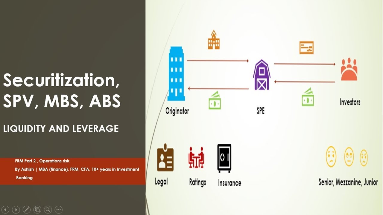 Simplified : Securitization, SPV, MBS, ABS, CLO, CBO