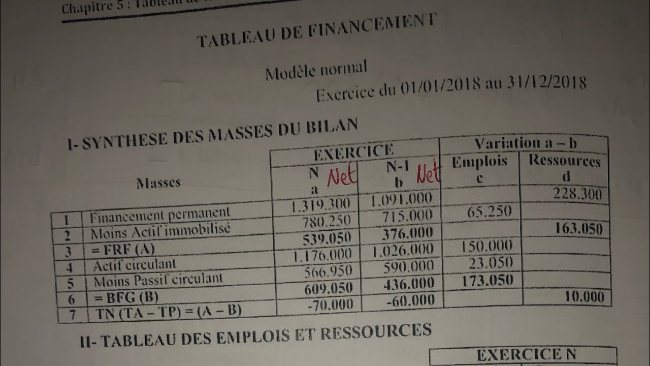 Tableau de financement partie du synthèse des masses du bilan ( شرح )