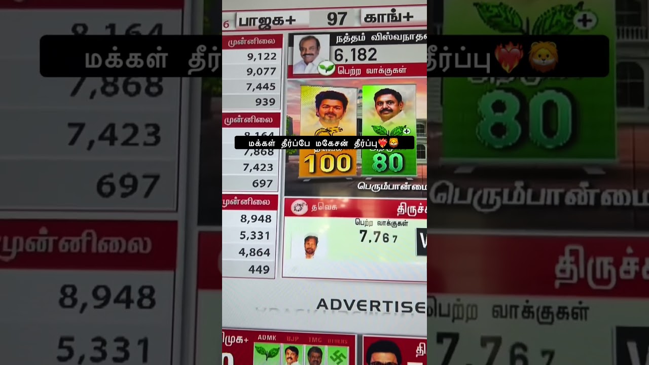 Lion 🦁 solo kingmaker 🙏🏻HOPE #tvk#success#shorts#election#result