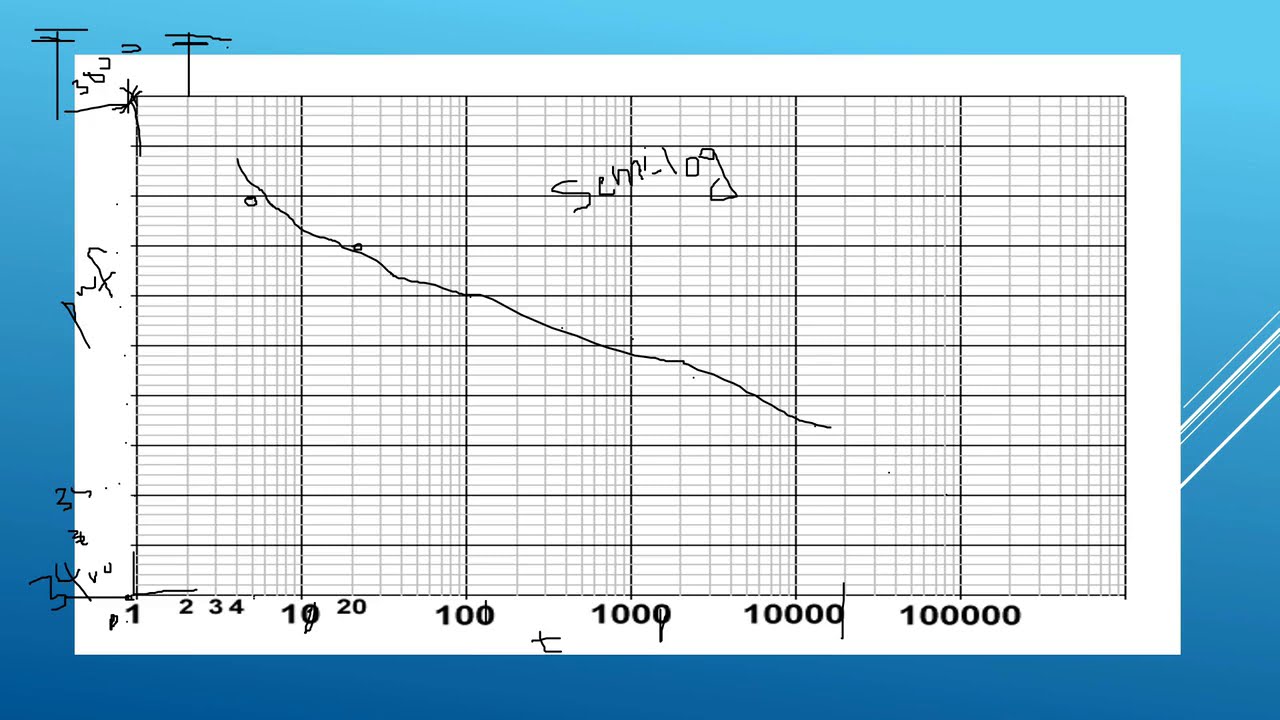 Draw Down 2  اختبار آبار  Well Testing Analysis