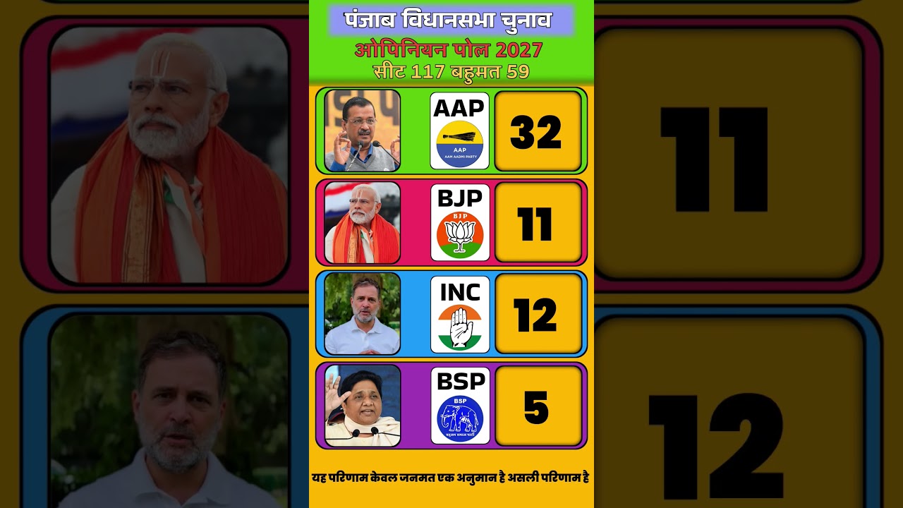 Punjab Election 2027 First Opinion Poll: Can AAP Retain Power or Will BJP & Congress Take Over?