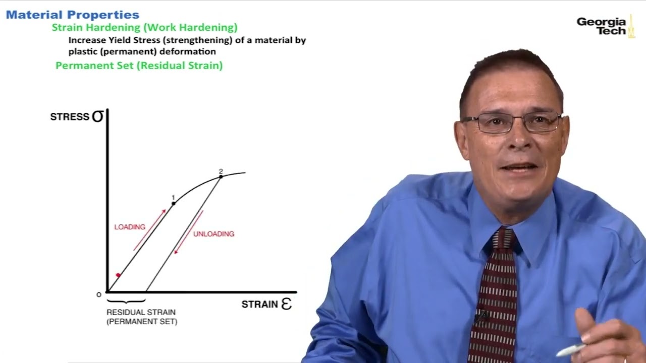 Module#12 What Is Strain Hardening And Permanent Strain?Identify Them.