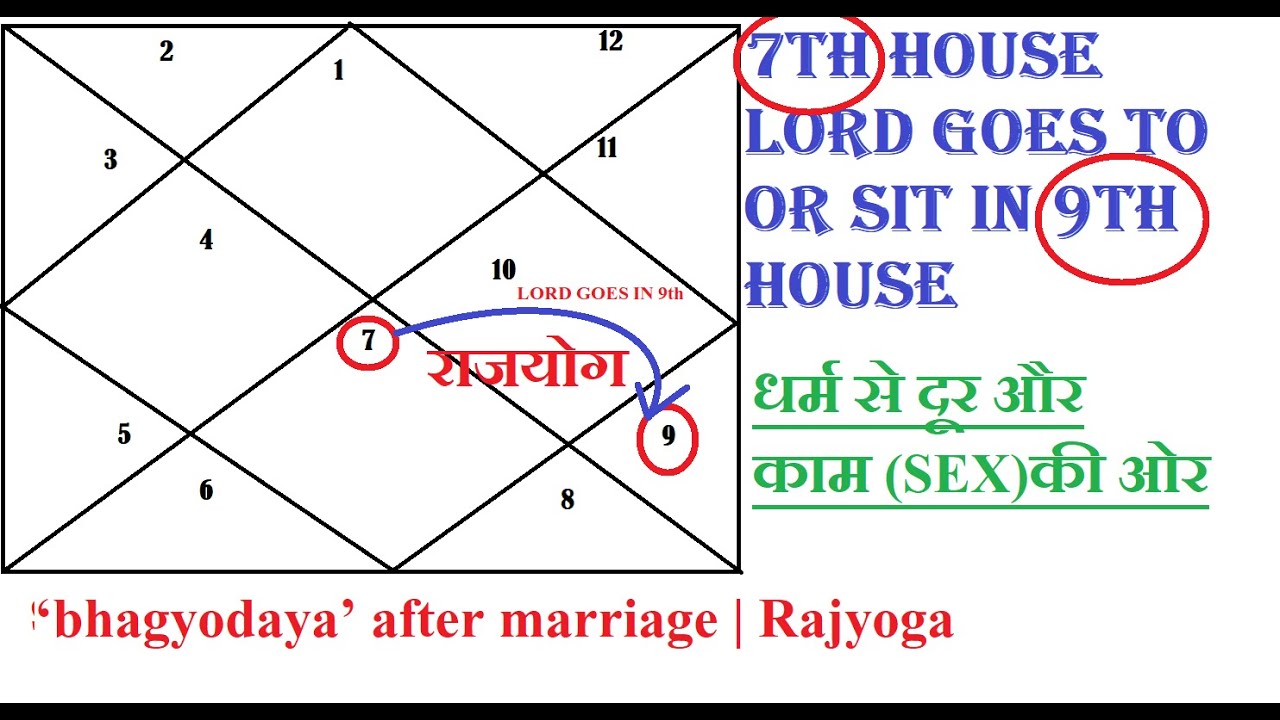 7th House Lord in 9th HOuse || ‘bhagyodaya’ after marriage | Rajyoga | धर्म से दूर और काम की ओर