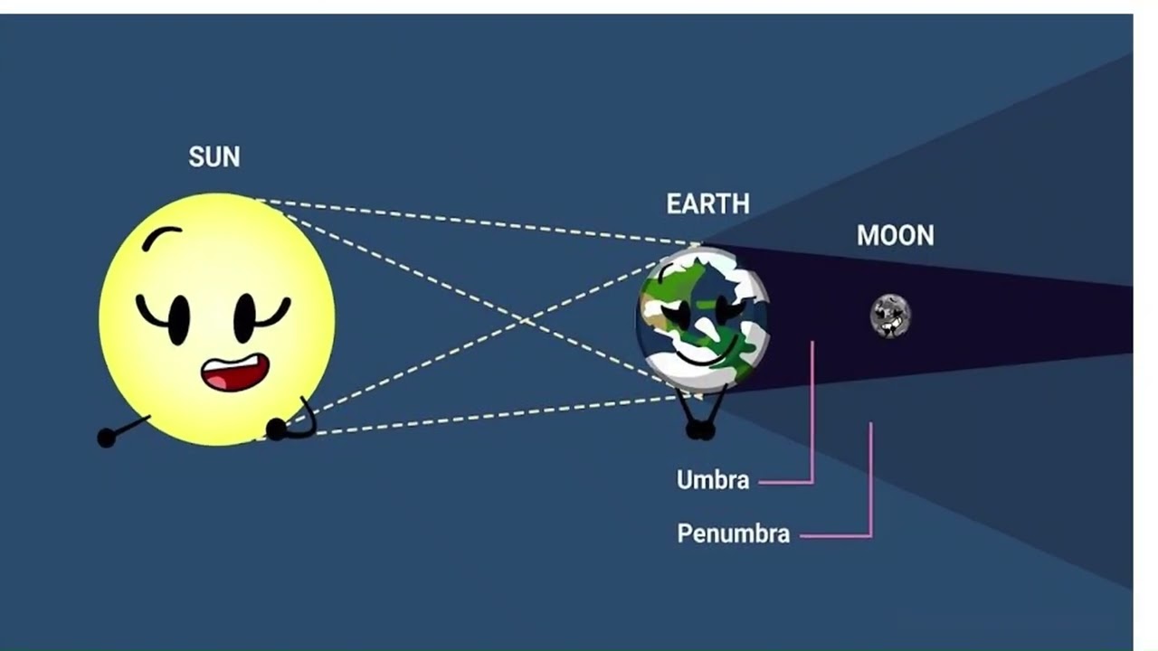 ECLIPSES#study materials#History#SS#English#Science