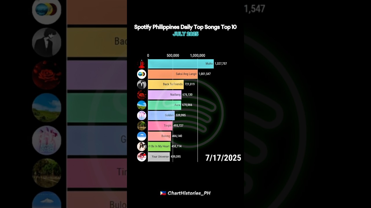 Spotify Philippines Daily Top Songs Top 10 (July 2025) | 