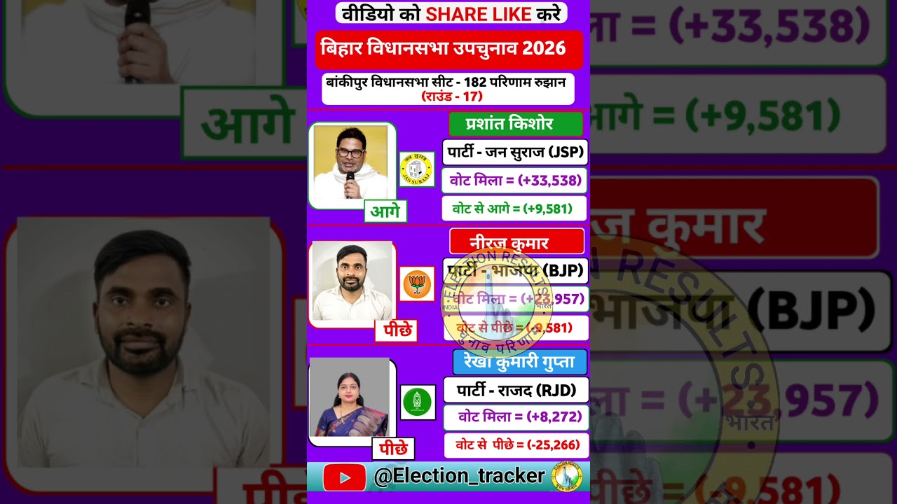 bankipur vidhansabha election results round -17 live 🔴 #bihar #election  #bankipur #bjp #jsp  #rjd