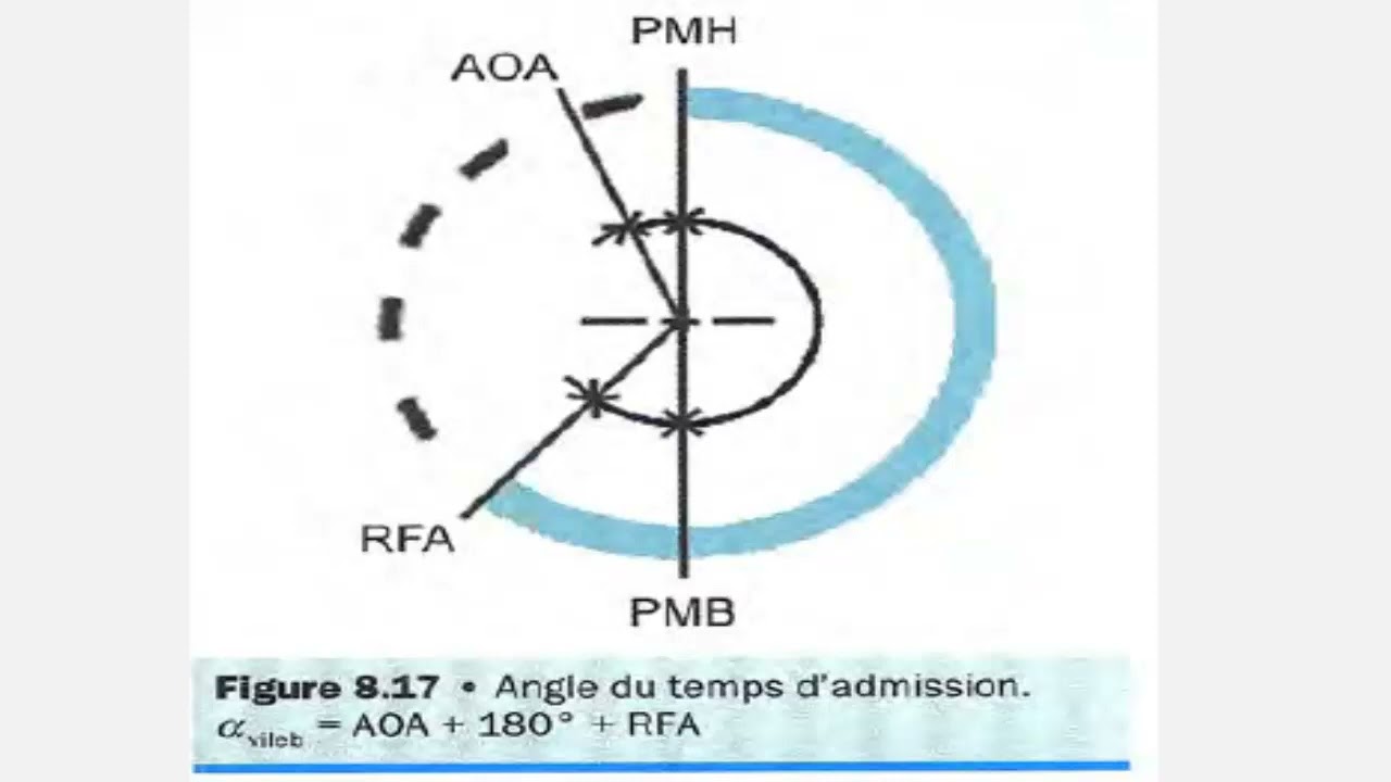 L épure de distributionl angle des cames