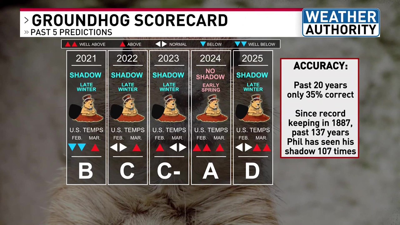 Meteorologist Mike Brookins Syracuse 7 day extended forecast with more on Groundhog Day accuracy!