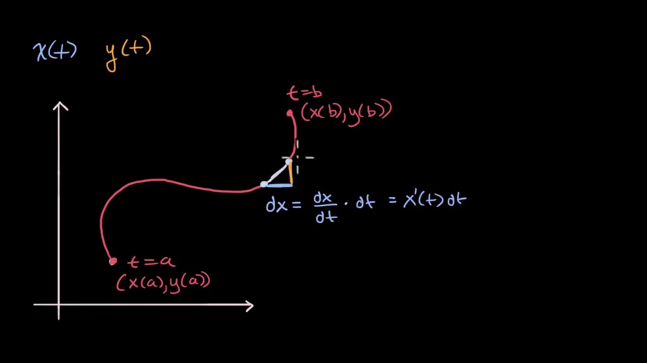 Longitud de arco de una curva paramétrica | Khan Academy en Español
