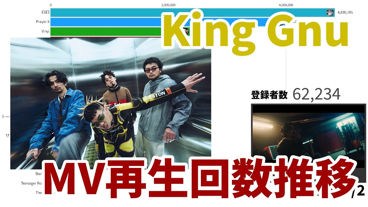 King Gnu / MV再生回数推移