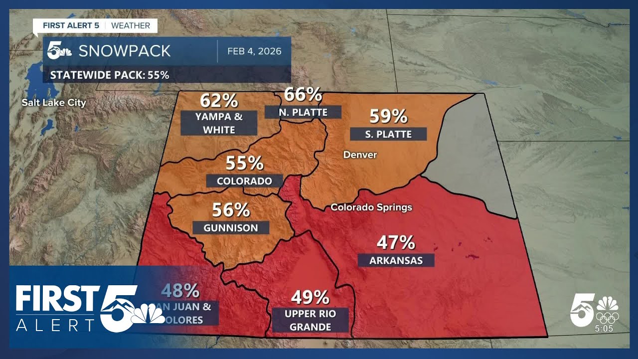 Colorado snowpack falls further into record low territory, but pattern change possible
