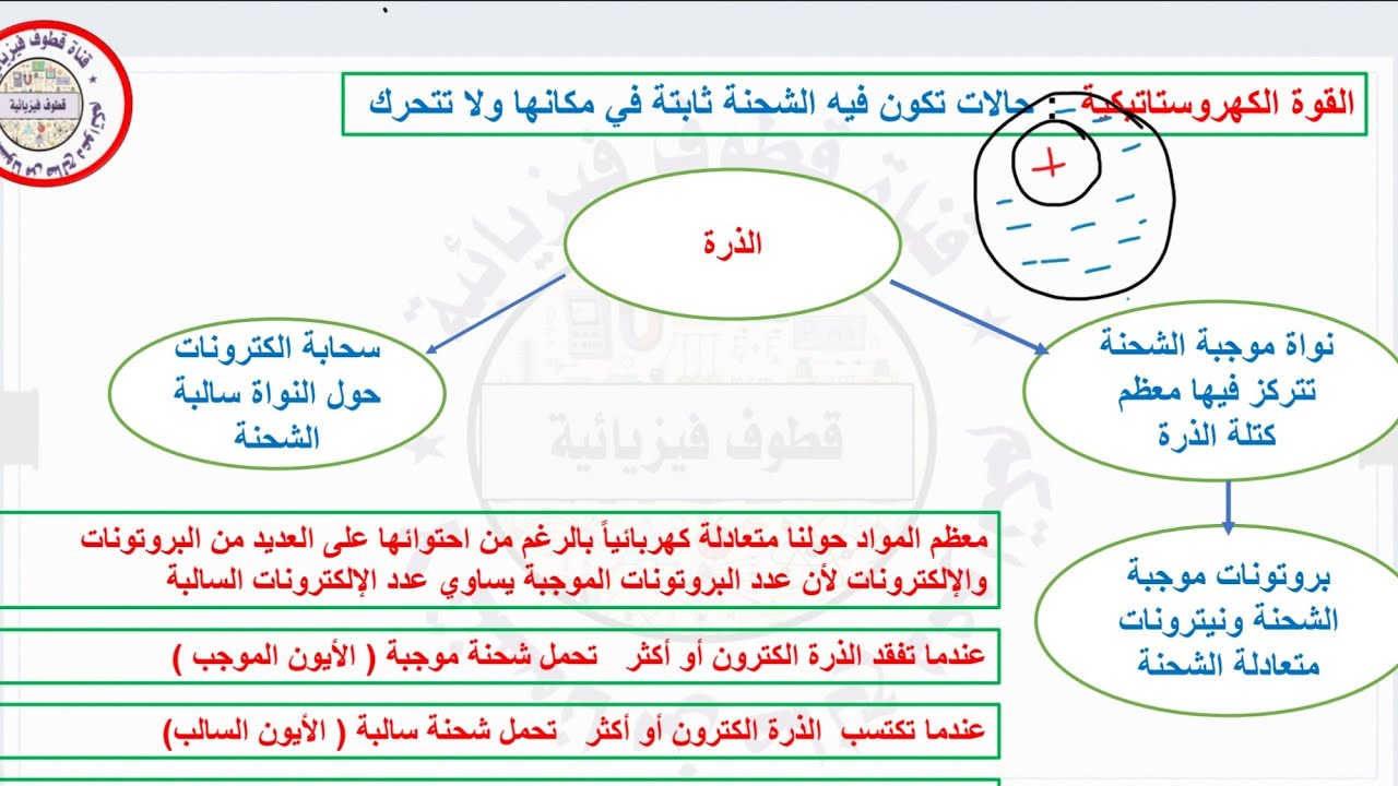شرح درس الكهرومغناطيسية الوحدة الاولى لمادة الفيزياء الصف الثاني عشر متقدم مع حل اساله الوحدة (1.1)