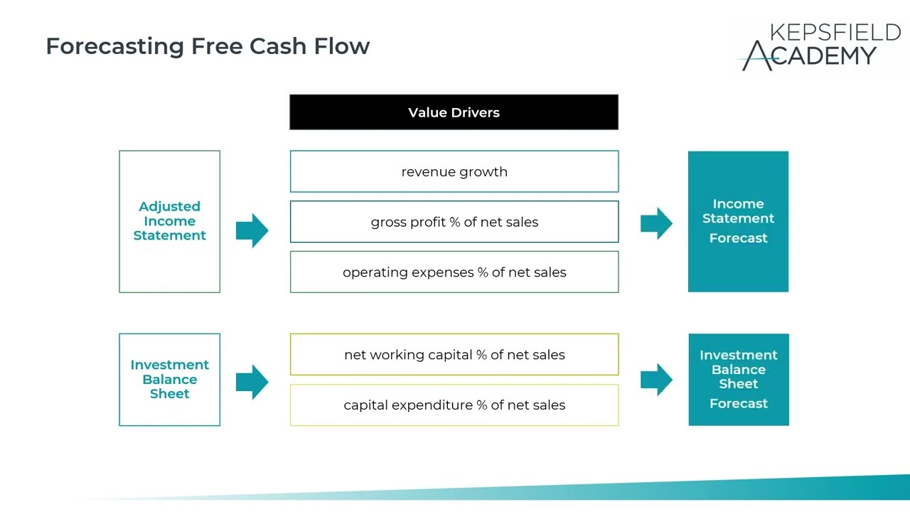 Mastering Company Valuation - Forecasting Free Cash Flow: Key Value Drivers and Financial Modelling
