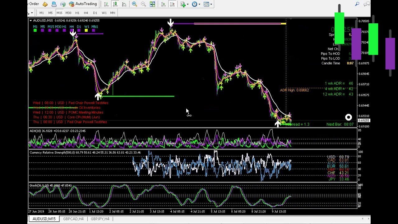 Forex trading live using Super ez and using Daily Dot aka support and resistance T19