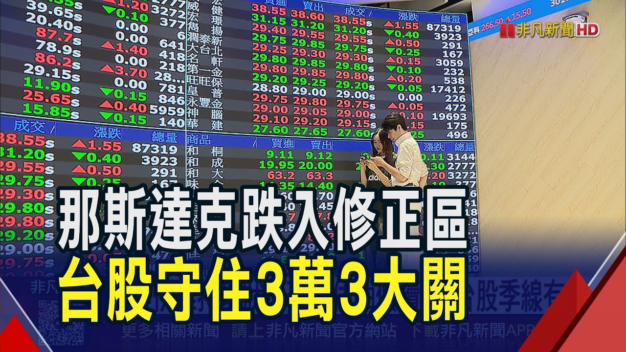 台股跌225點守住3萬3 周K終止連二紅  記憶體震盪劇烈!旺宏跌停打開 威剛綠燈變收紅 