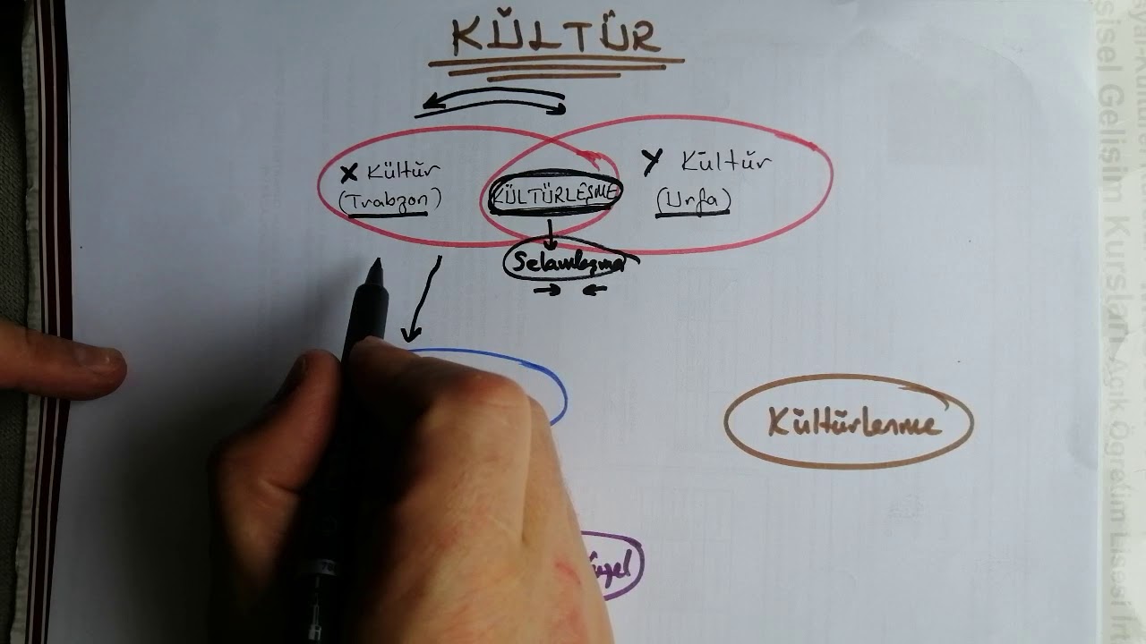 Kültür-Kültürleşme-Kültürleme-Kültürlenme