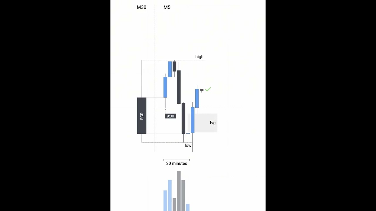 30 minute candle strategy is stupid simple