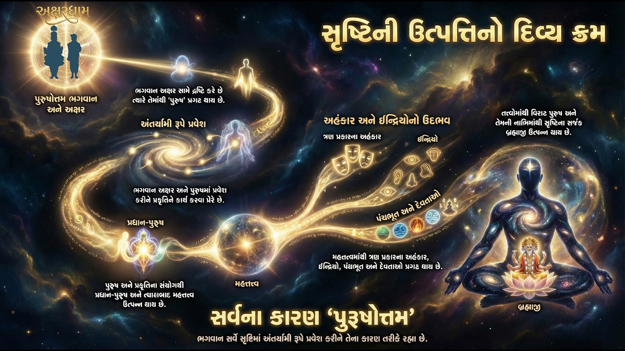 ગઢડા પ્રથમ ૪૧: ‘એકોઽહં બહુ સ્યામ્’