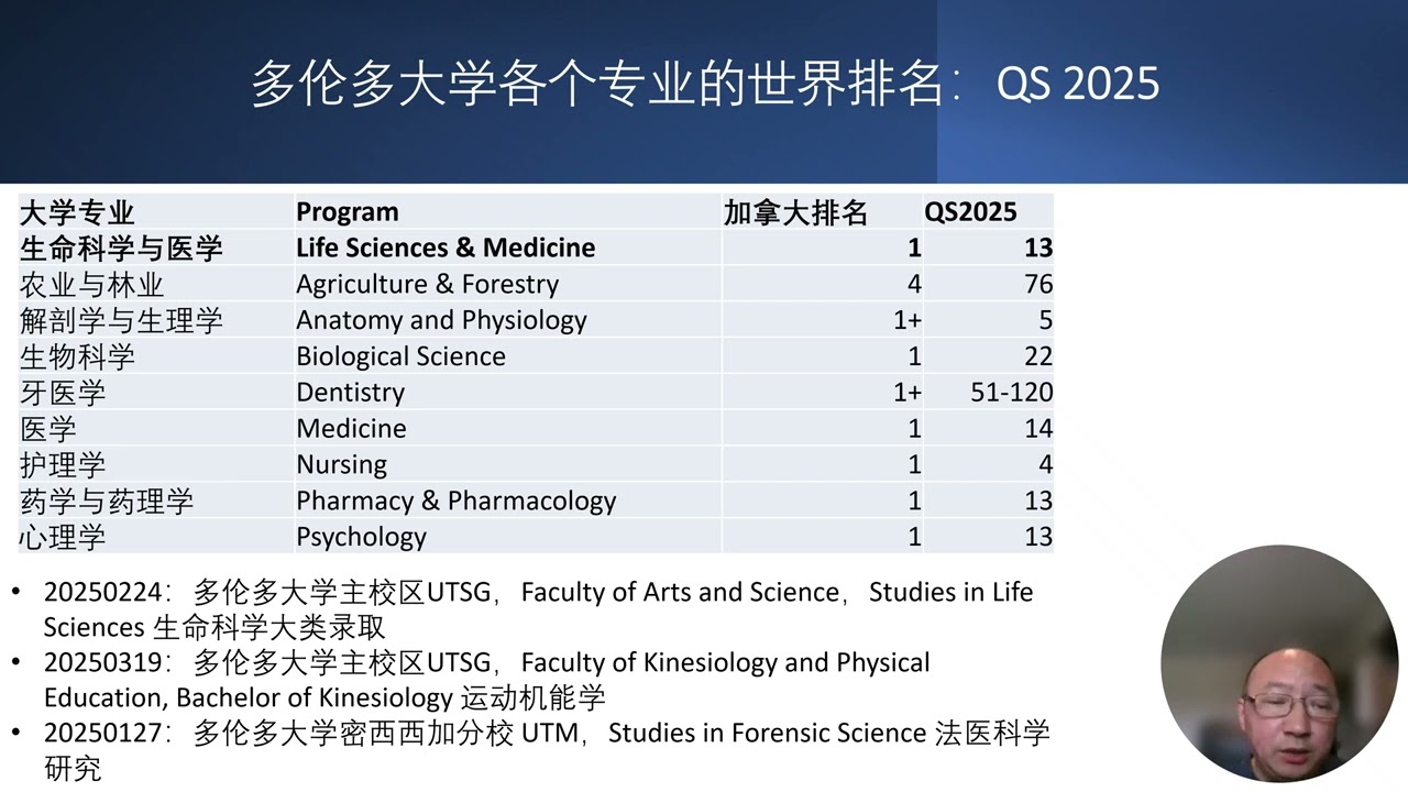 多伦多大学优势专业：QS2025专业排名