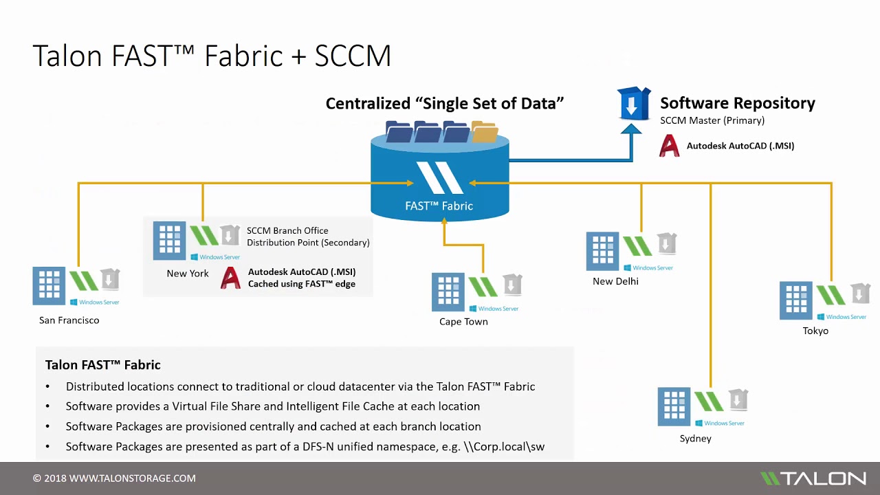 Enhance Software Package Distribution with Talon FAST&trade;