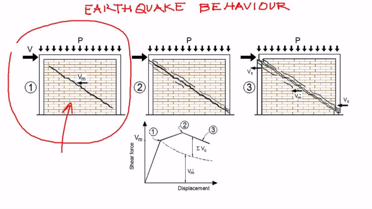 Confined Masonry in Earthquakes