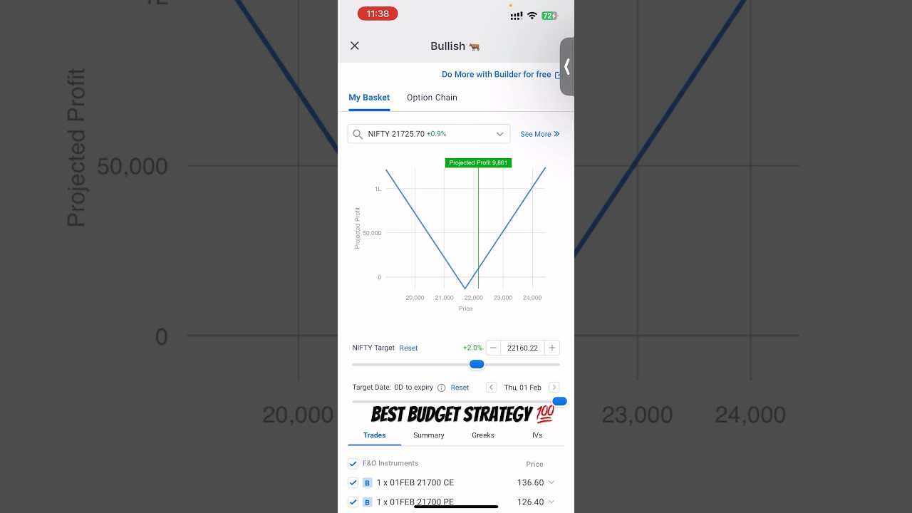 BEST BUDGET 2024 STRATEGY #budget #strategy #optiontrading #stranegle