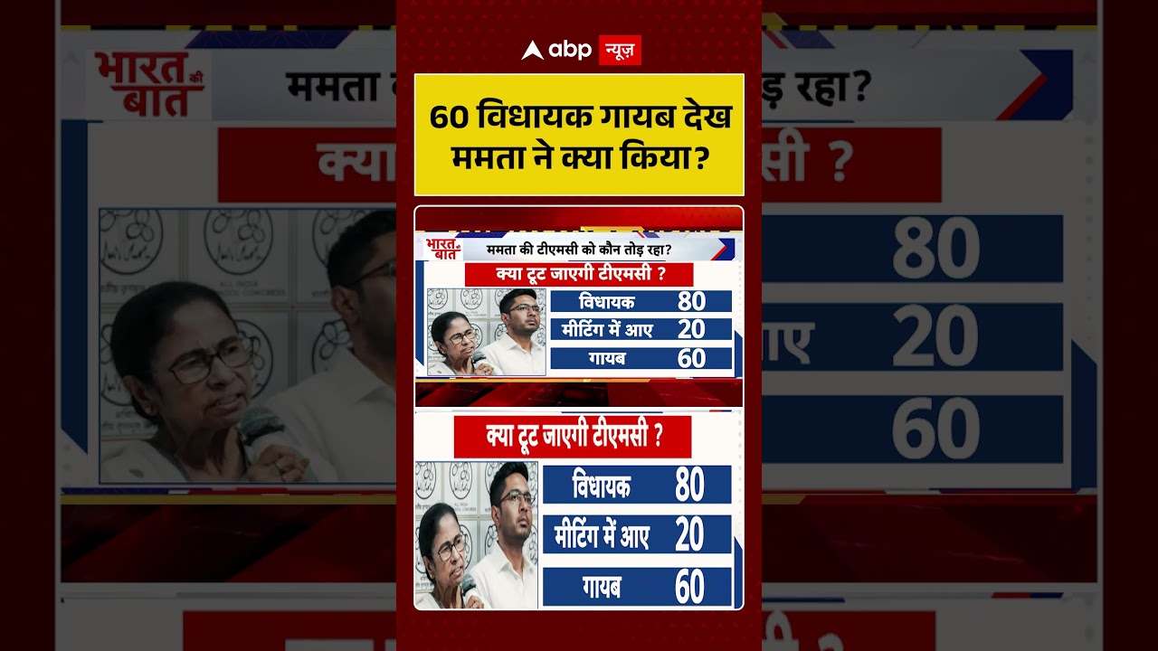West Bengal Politics : 60 विधायक गायब देख ममता ने क्या किया? | #ytshorts #mamatabanerjee #tmc