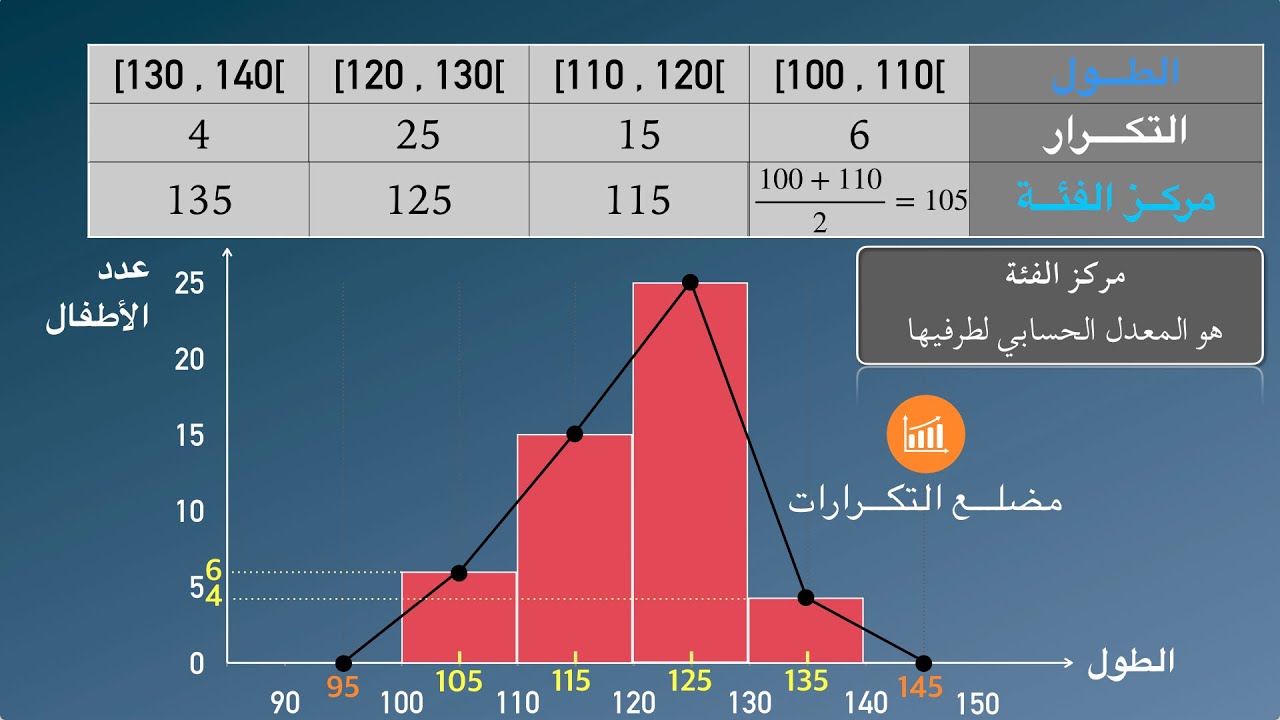 مخطط المستطيلات و مضلّع التكرارات لسلسلة إحصائية مسترسلة