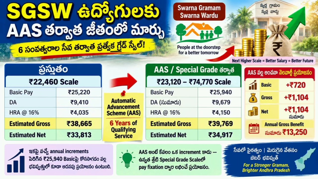 SGSW ఉద్యోగులకు AAS తర్వాత జీతం ఎంత పెరుగుతుంది? 💰 | Basic, Gross & Net Salary వివరాలు | 