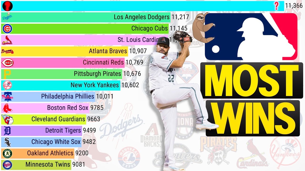 Which MLB Team Has The Most All-Time Wins? (1876 - 2022)