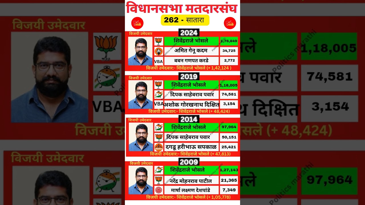 Satara assembly constituency election history #satara #bjp #shivsena #ncp