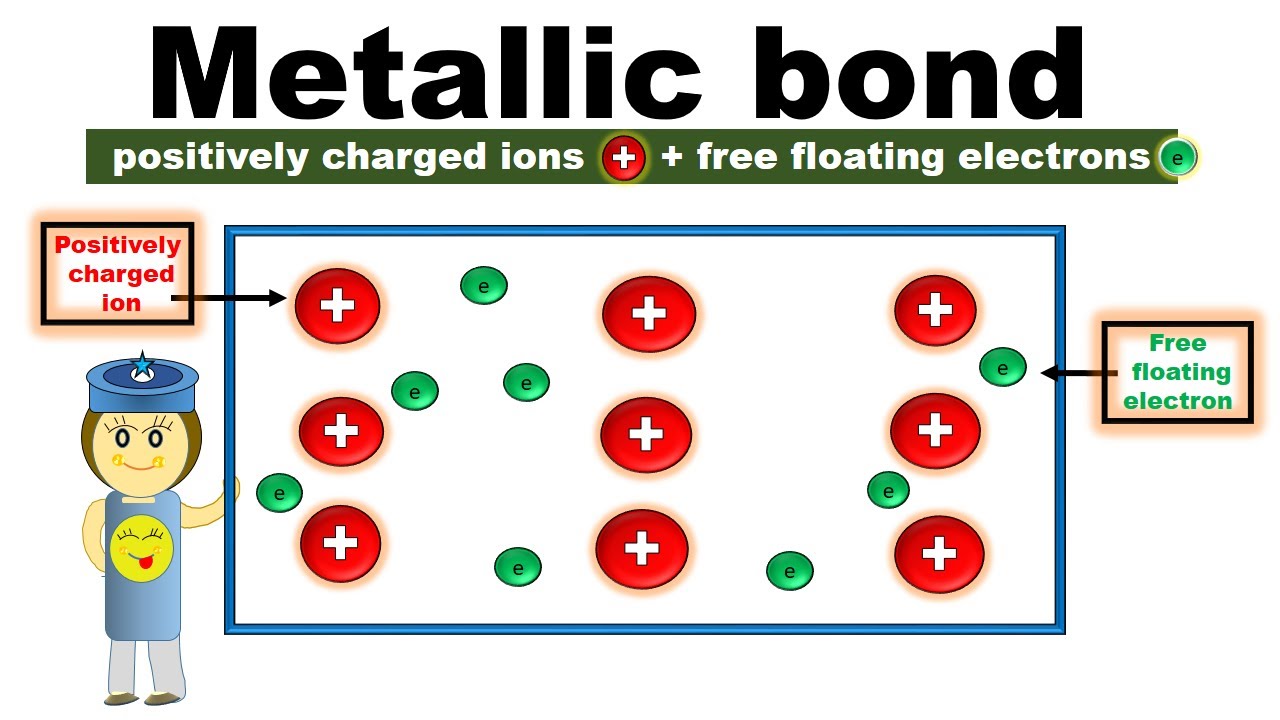 What is a metallic bond and how does it form | Metallic Bonding Chemistry