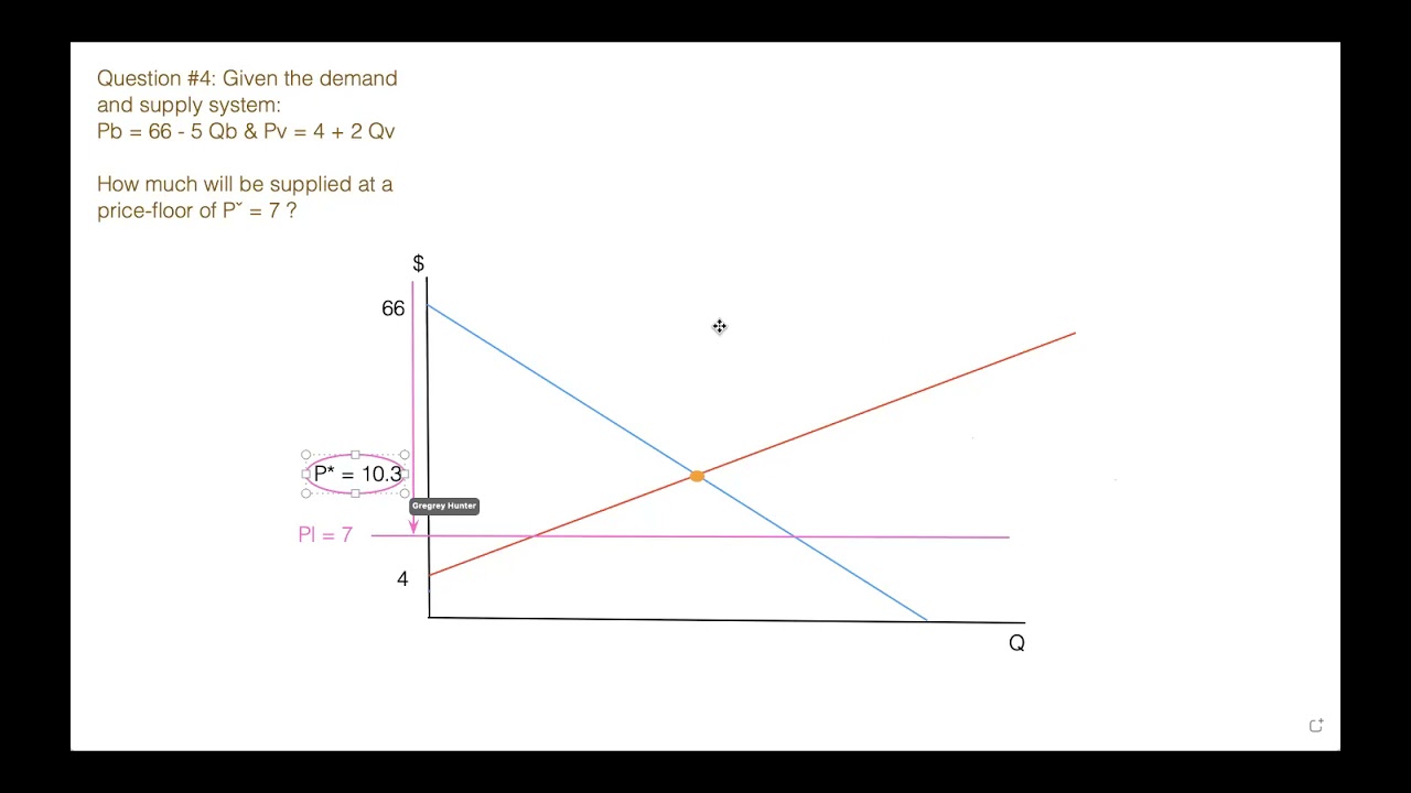 Activity: Price Controls