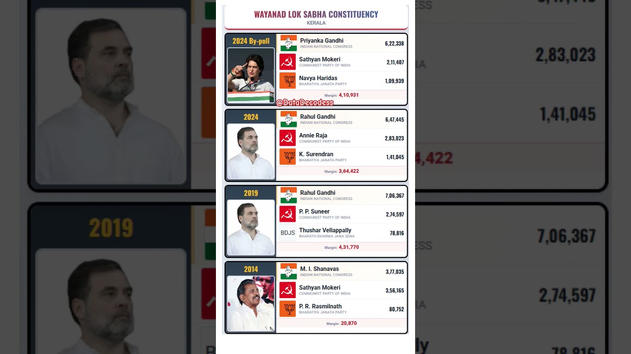 Wayanad MP Stats: Rahul Gandhi & Priyanka Gandhi&rsquo;s Recent Wins Explained