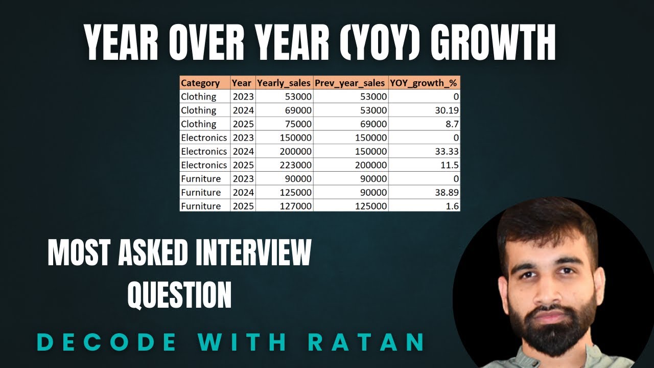 YoY Sales Growth Calculation in SQL | Real Business Case Study