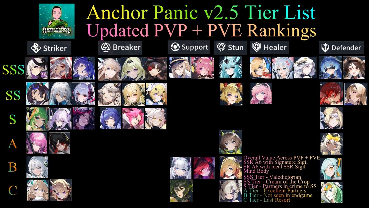 🏆 Anchor Panic v2.5 Tier List &ndash; Best PVE & PVP Operators