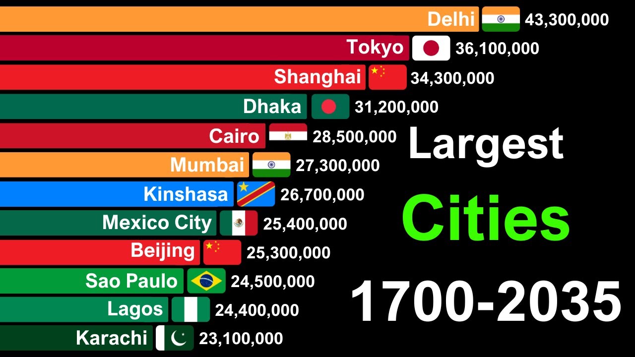 Top Largest Cities by Population 1700-2035