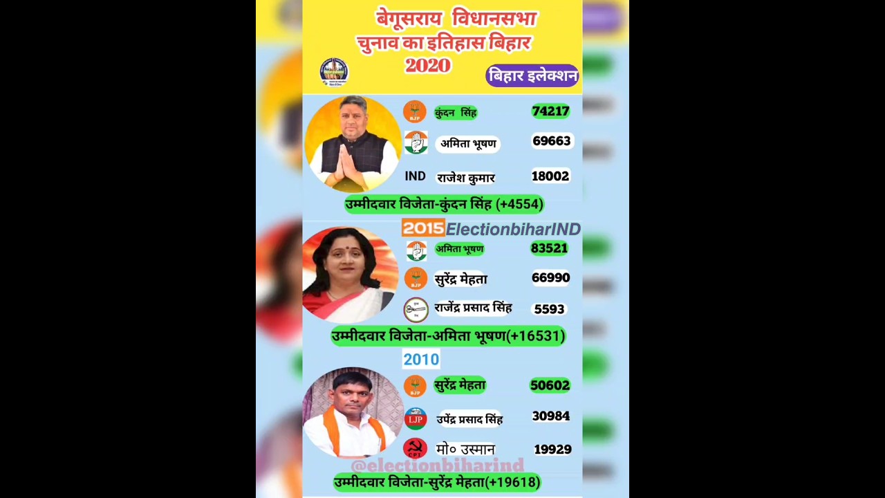 बेगूसराय विधानसभा election history#begusarai #bjp #congress #jdu #rjd #ljp #cpim #cpi #shorts #bihar