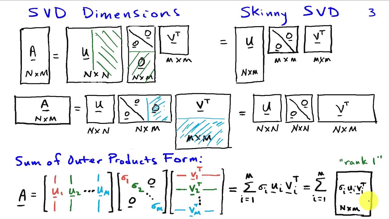 The Singular Value Decomposition
