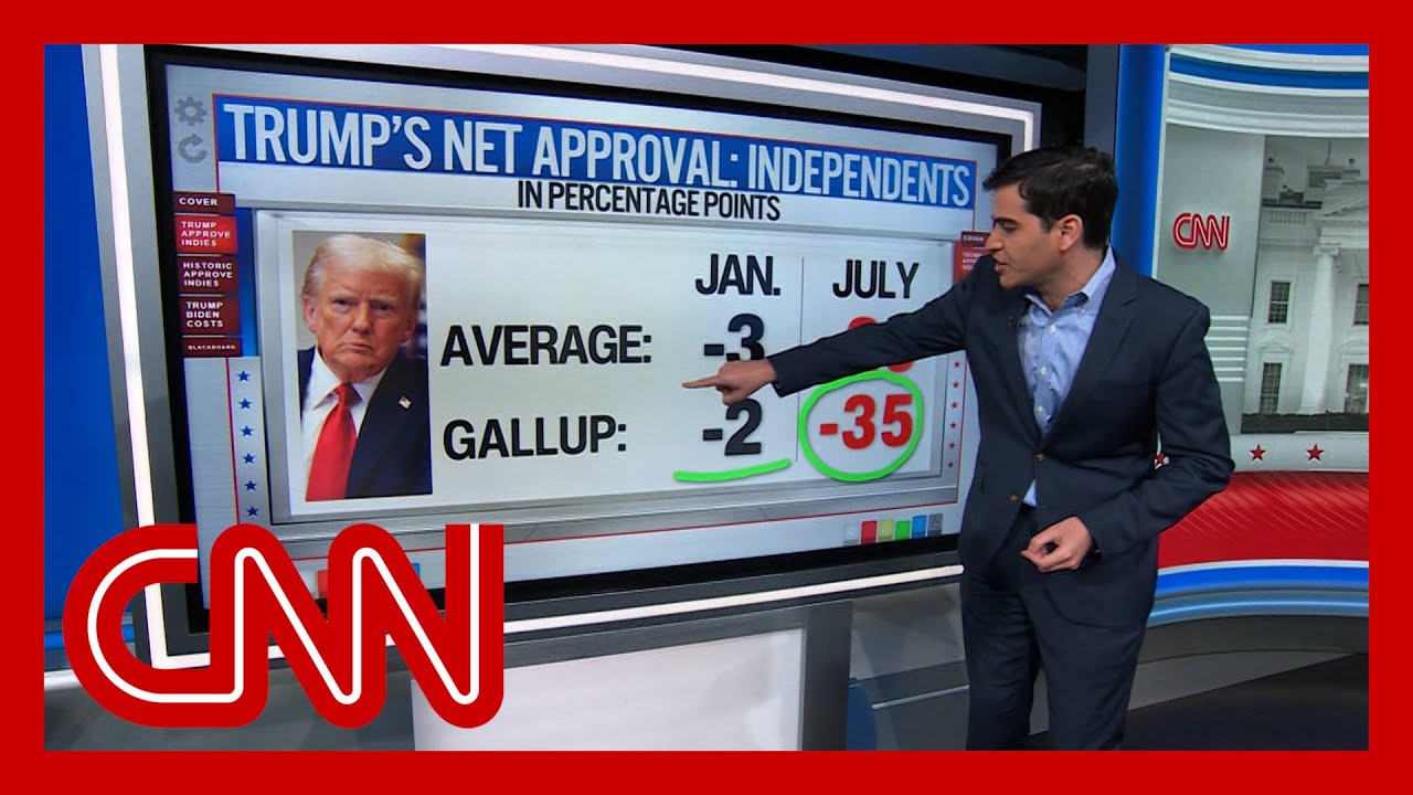 ‘It’s huge’: Enten on Trump’s decline in support from independent voters