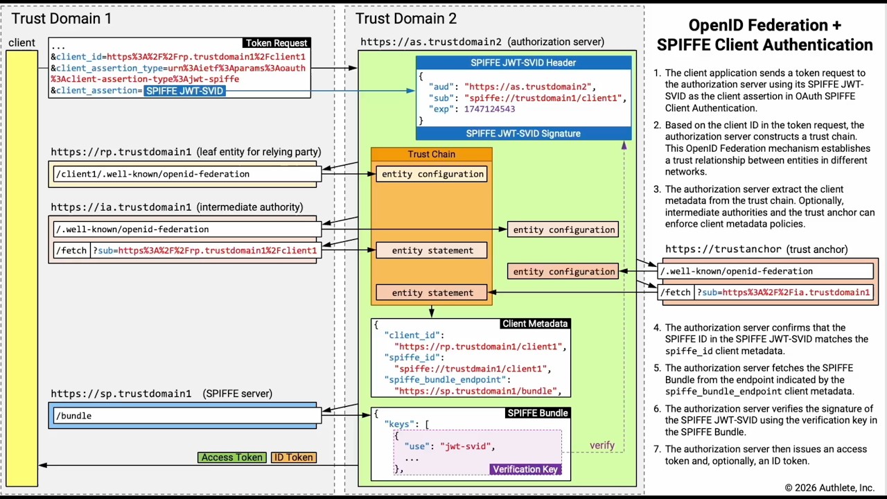 OpenID Federation 1.0 + OAuth SPIFFE クライアント認証のデモ