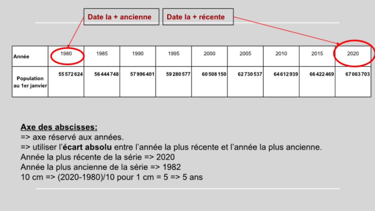 Technique de construction de courbes d’évolution