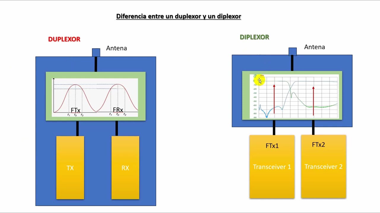 #A147 Diseño de un diplexor con una puerta para HF  y otra para las bandas de VHF/UHF