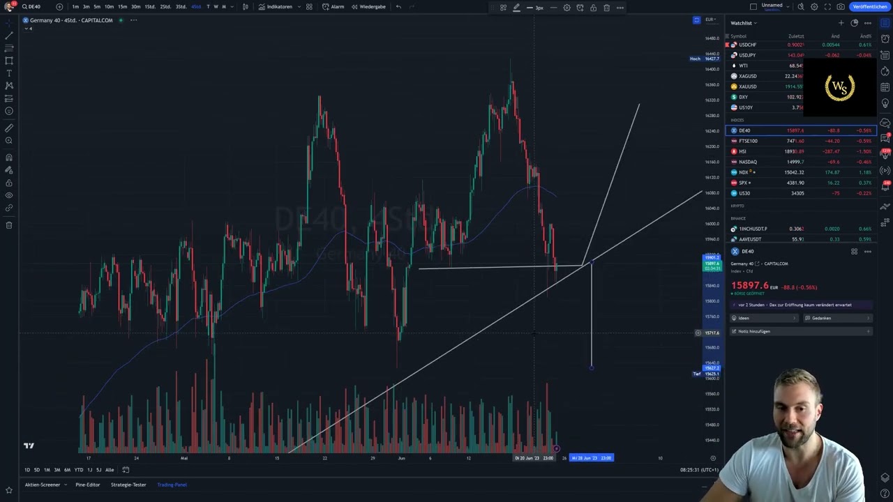 DAX Analyse: immernoch bullisch, aber an der Klippe